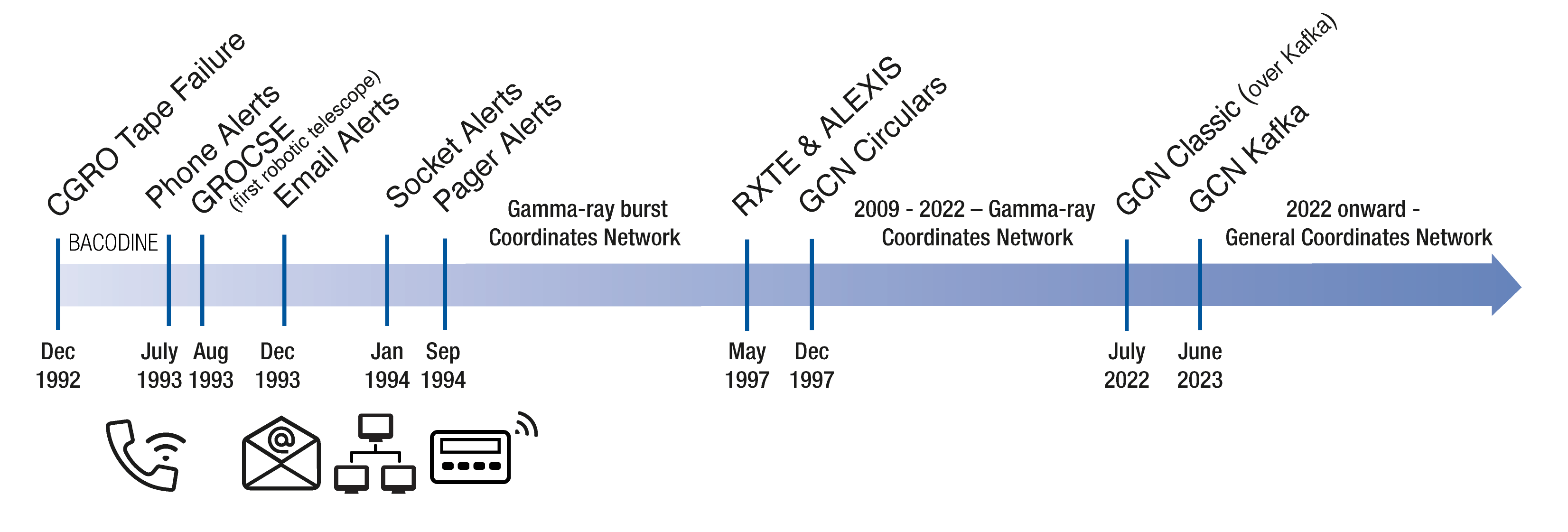 Timeline of GCN history